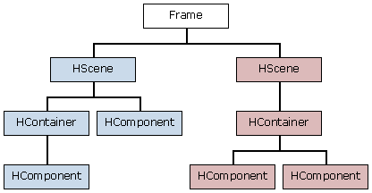 How HScenes separate the various parts of the AWT display hierarchy