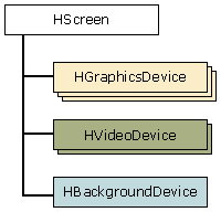 The devices that make up an MHP display